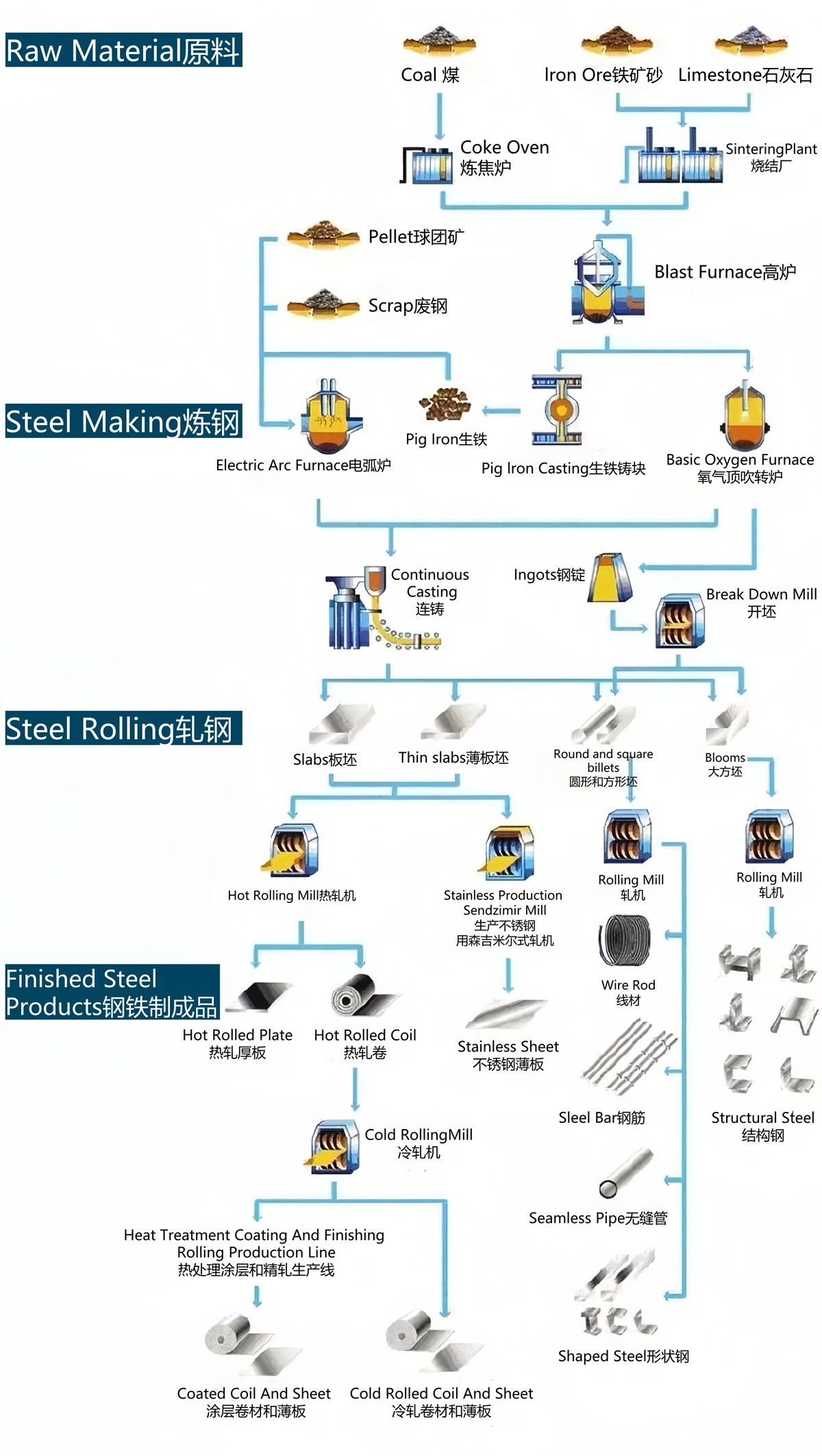 Steel Plate Steel Coil and Steel Pipe Production Flow Chart Steel Plate Steel Coil and Steel Pipe Production Flow Chart